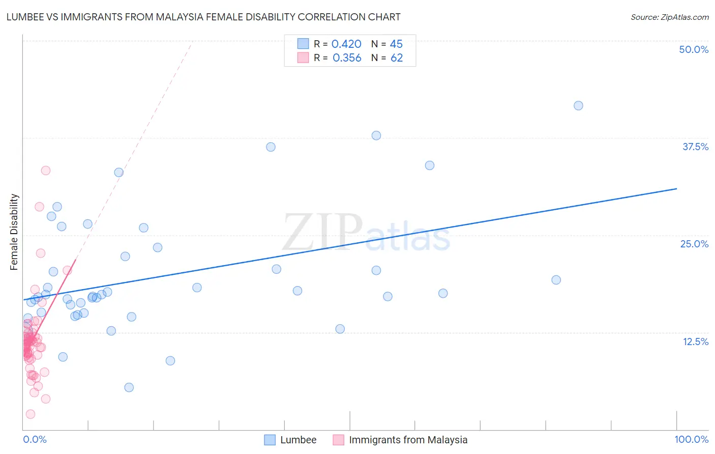 Lumbee vs Immigrants from Malaysia Female Disability