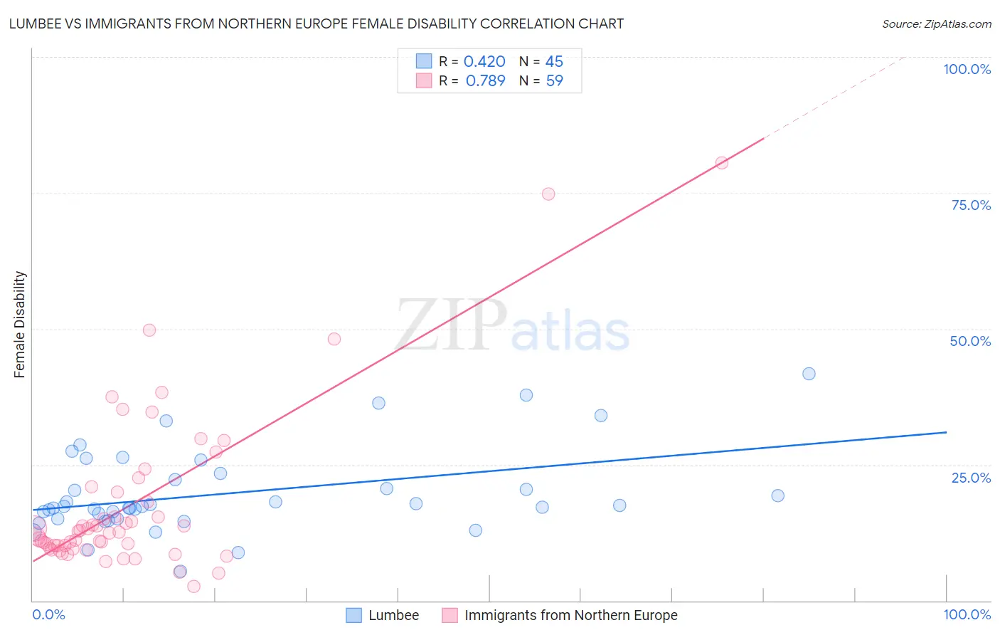 Lumbee vs Immigrants from Northern Europe Female Disability