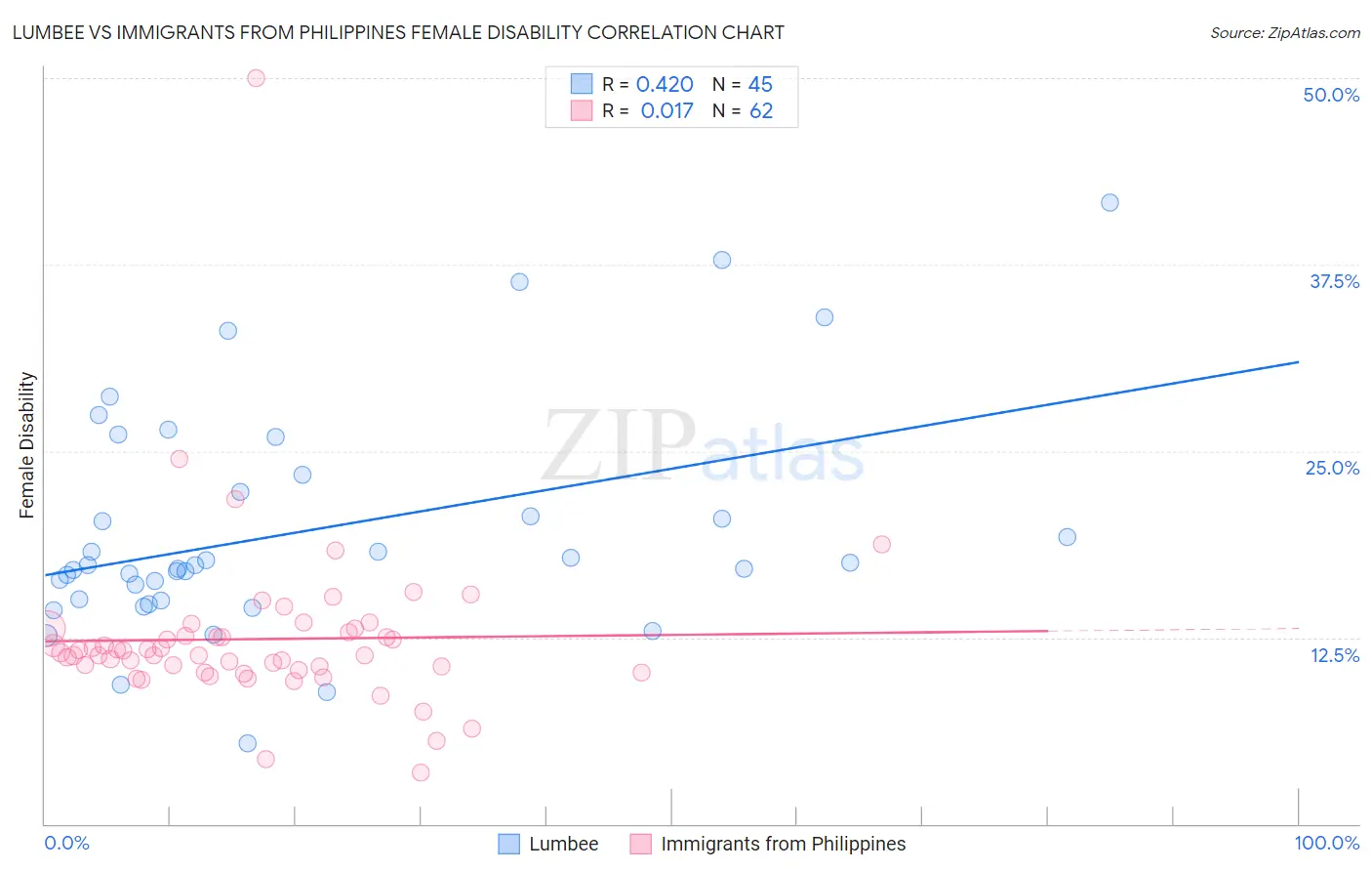 Lumbee vs Immigrants from Philippines Female Disability
