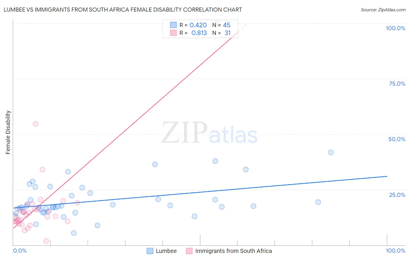 Lumbee vs Immigrants from South Africa Female Disability