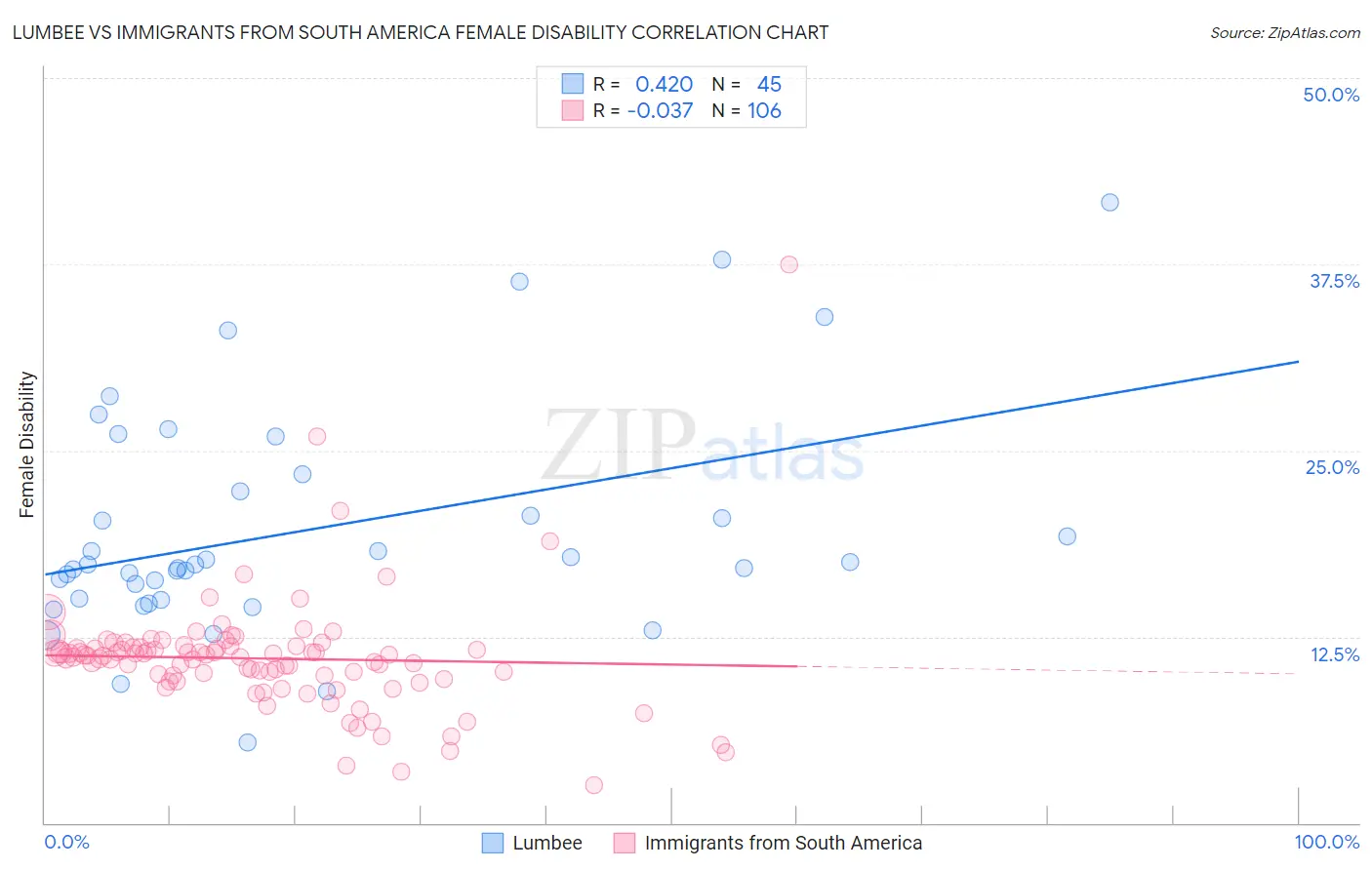 Lumbee vs Immigrants from South America Female Disability