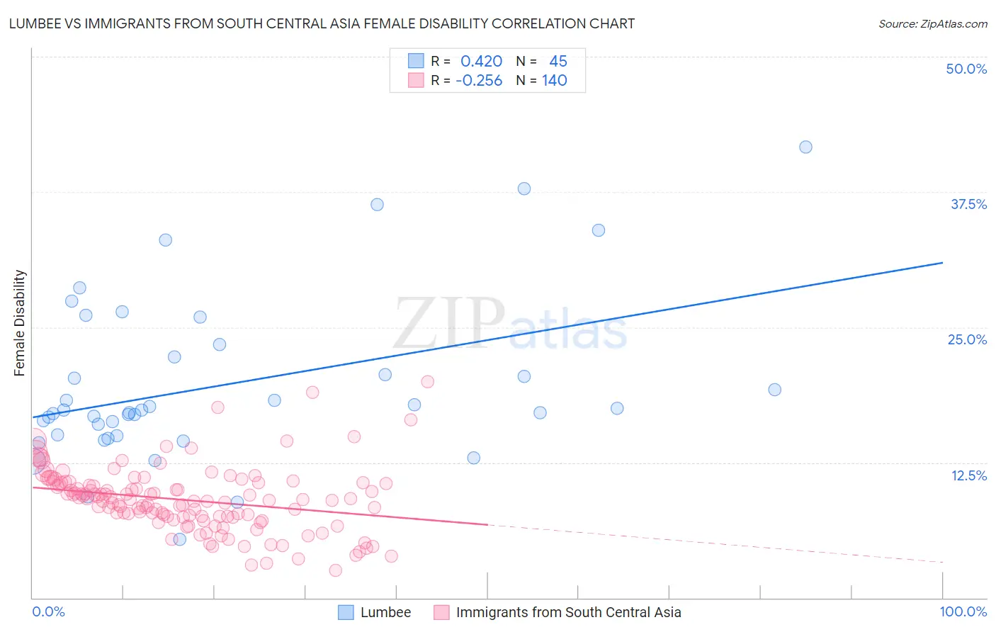 Lumbee vs Immigrants from South Central Asia Female Disability