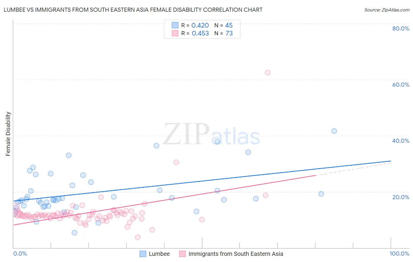 Lumbee vs Immigrants from South Eastern Asia Female Disability