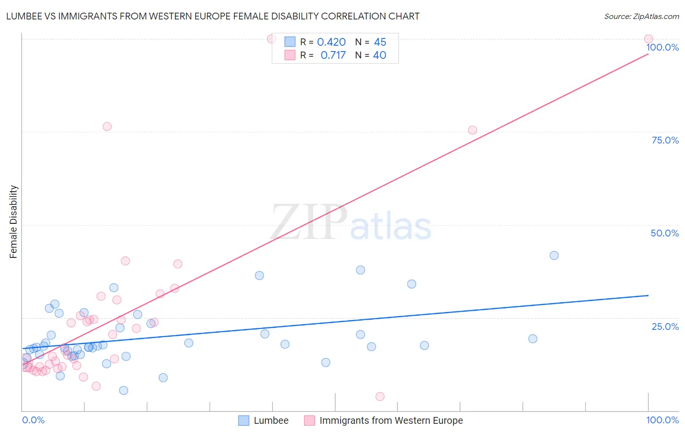 Lumbee vs Immigrants from Western Europe Female Disability