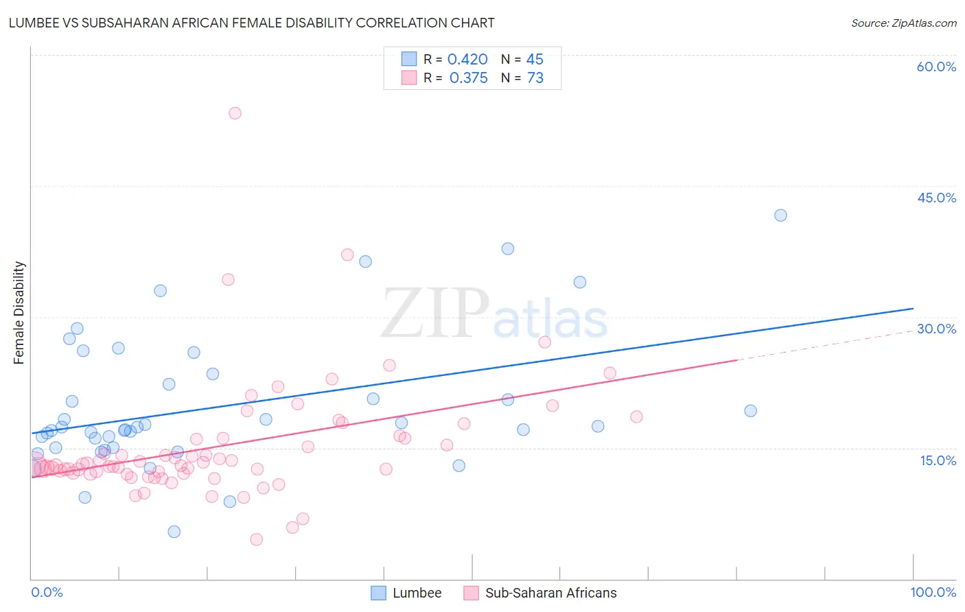 Lumbee vs Subsaharan African Female Disability