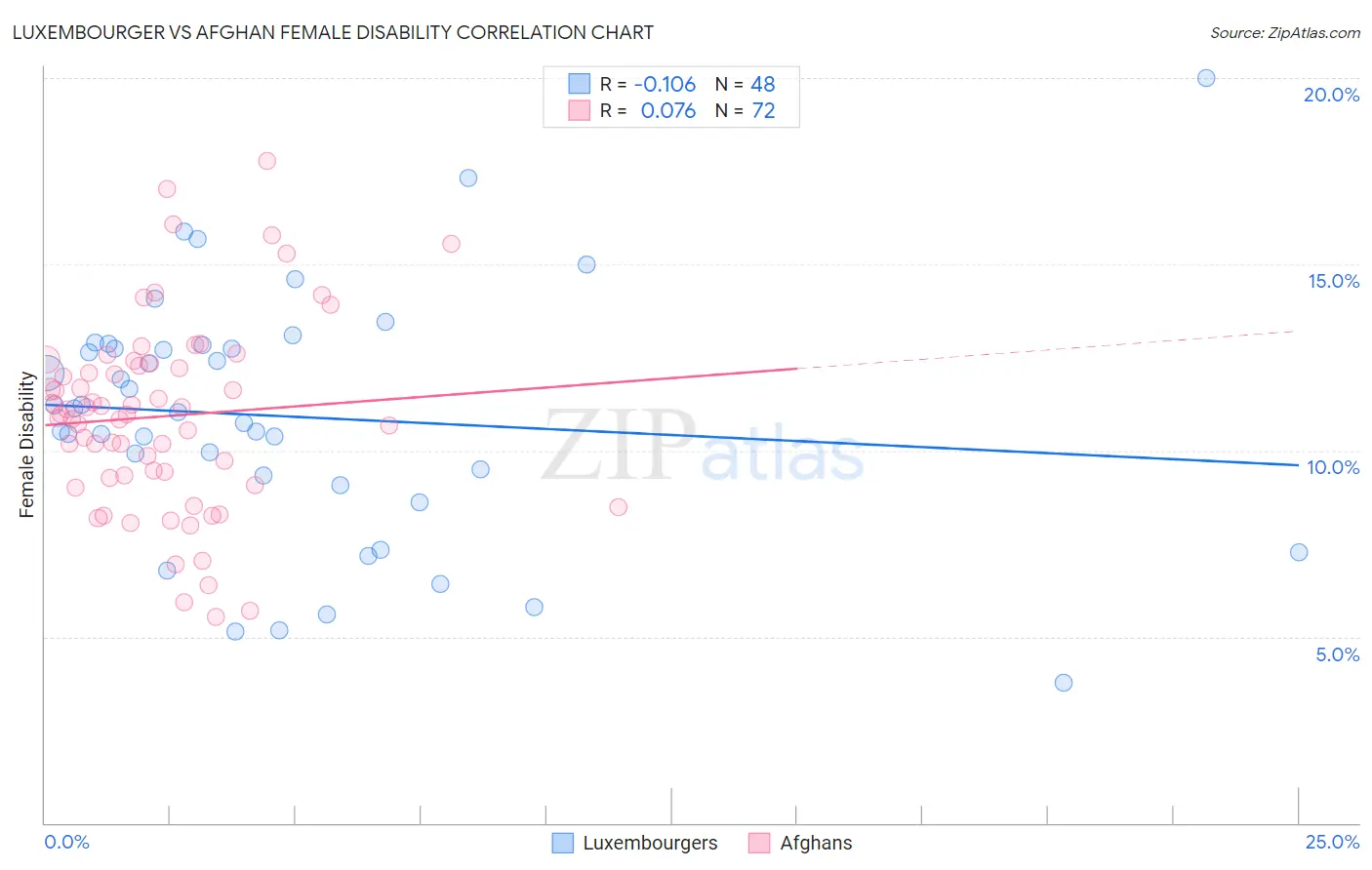 Luxembourger vs Afghan Female Disability