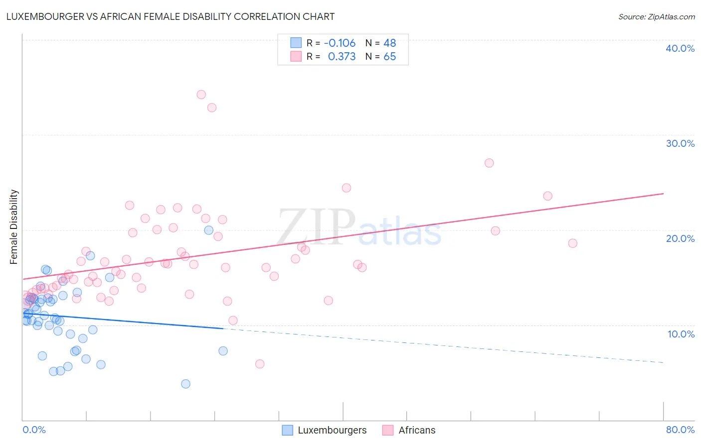 Luxembourger vs African Female Disability