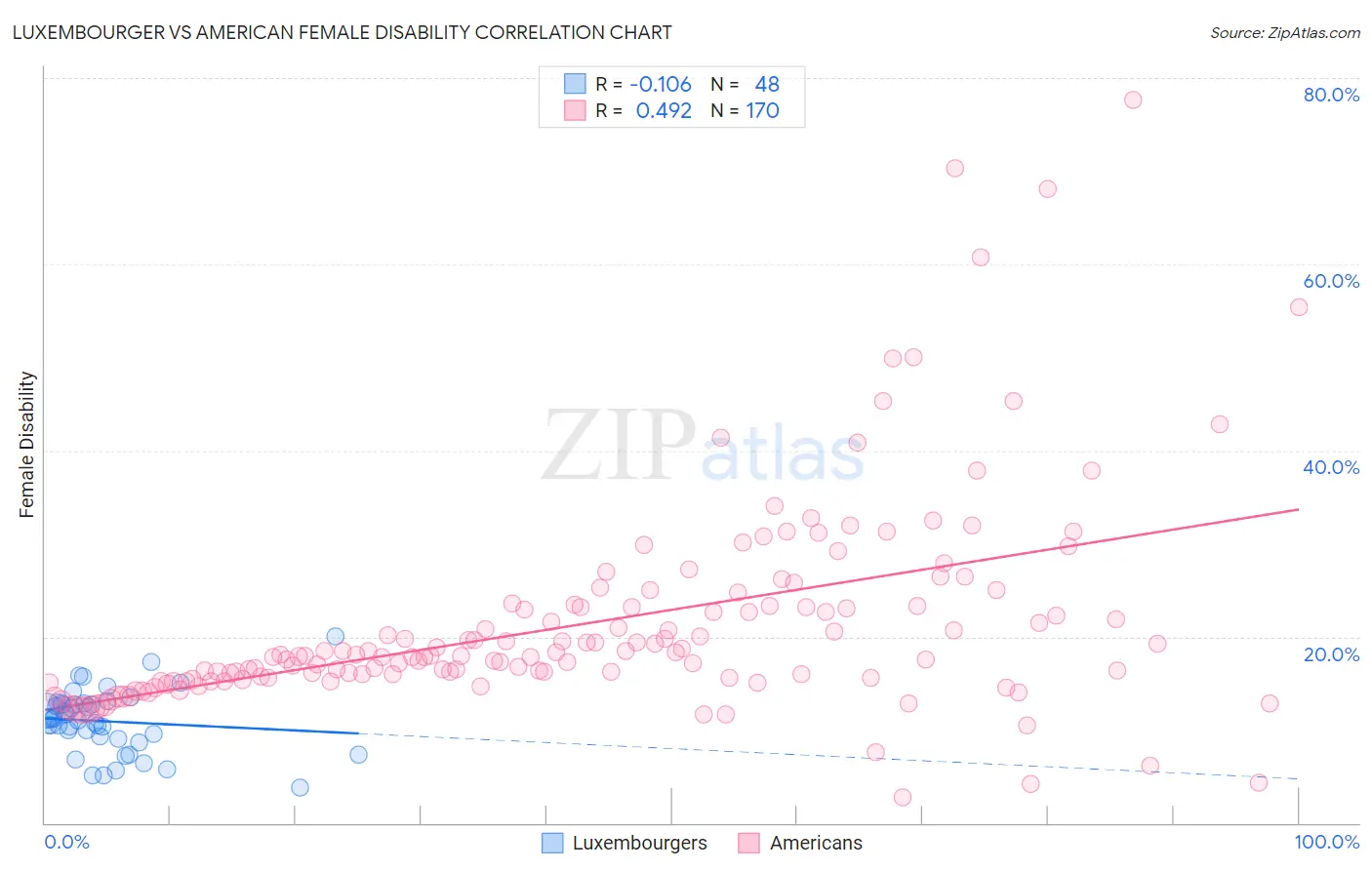 Luxembourger vs American Female Disability
