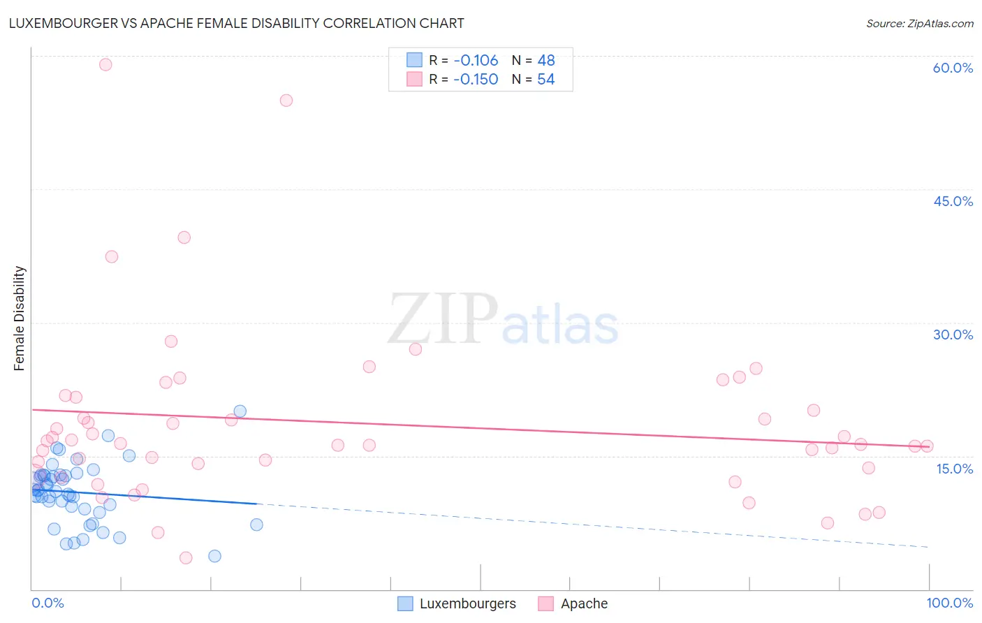Luxembourger vs Apache Female Disability