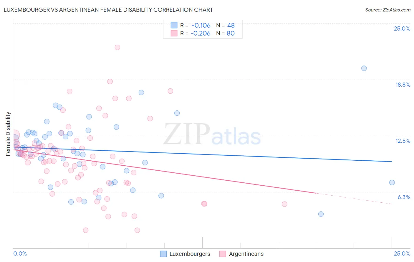 Luxembourger vs Argentinean Female Disability