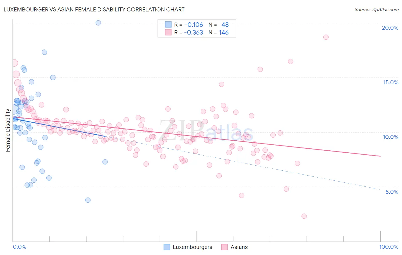 Luxembourger vs Asian Female Disability