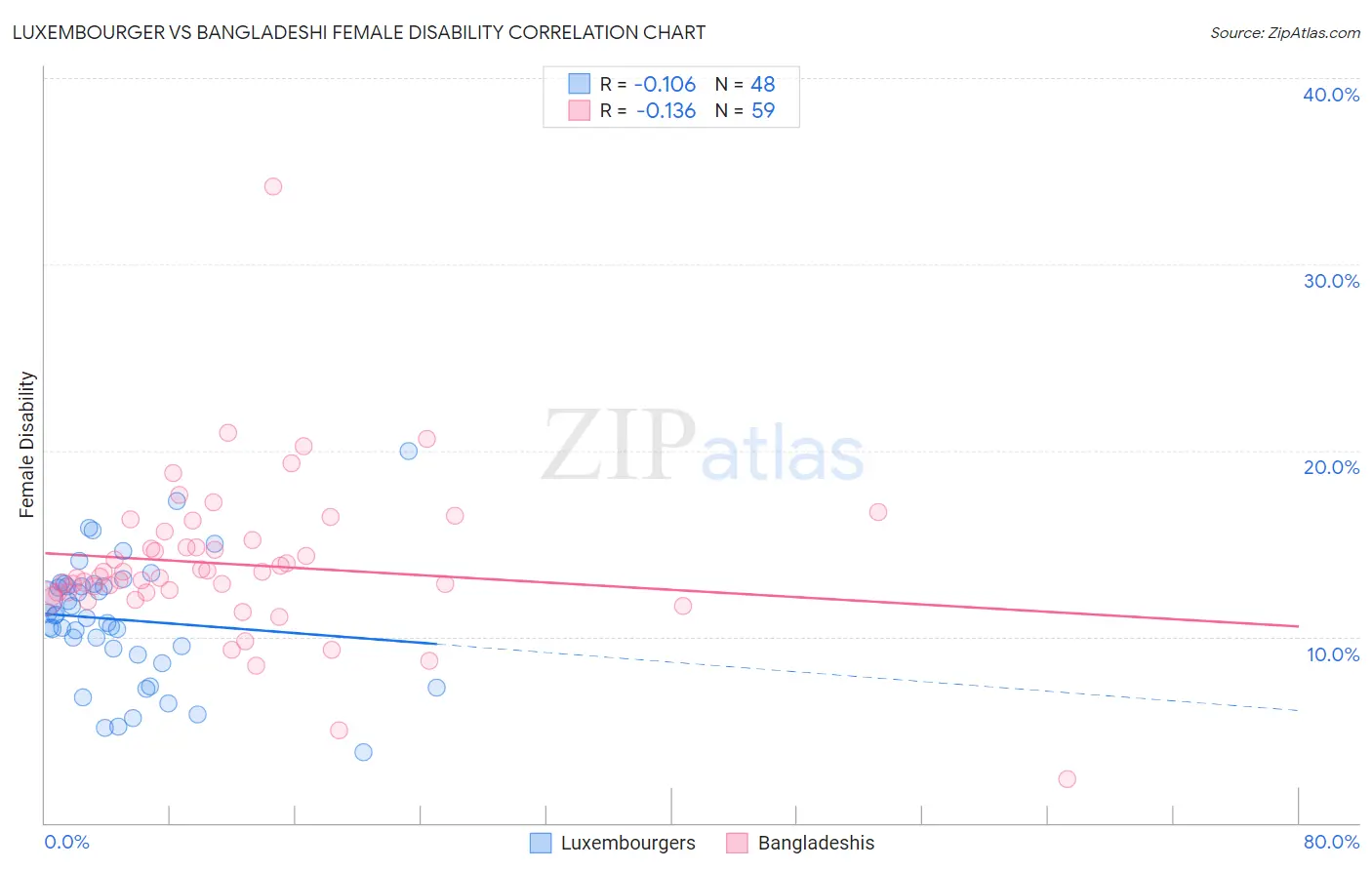 Luxembourger vs Bangladeshi Female Disability
