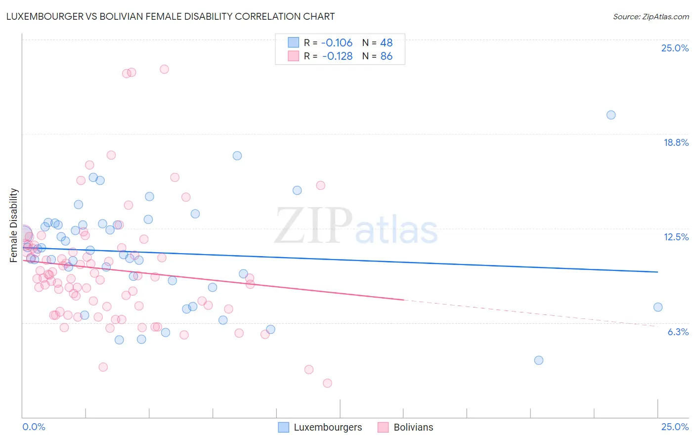 Luxembourger vs Bolivian Female Disability