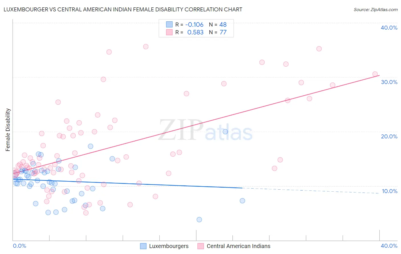 Luxembourger vs Central American Indian Female Disability
