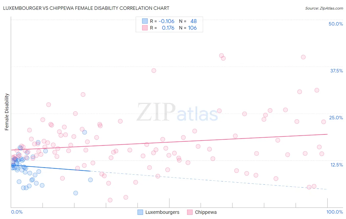 Luxembourger vs Chippewa Female Disability