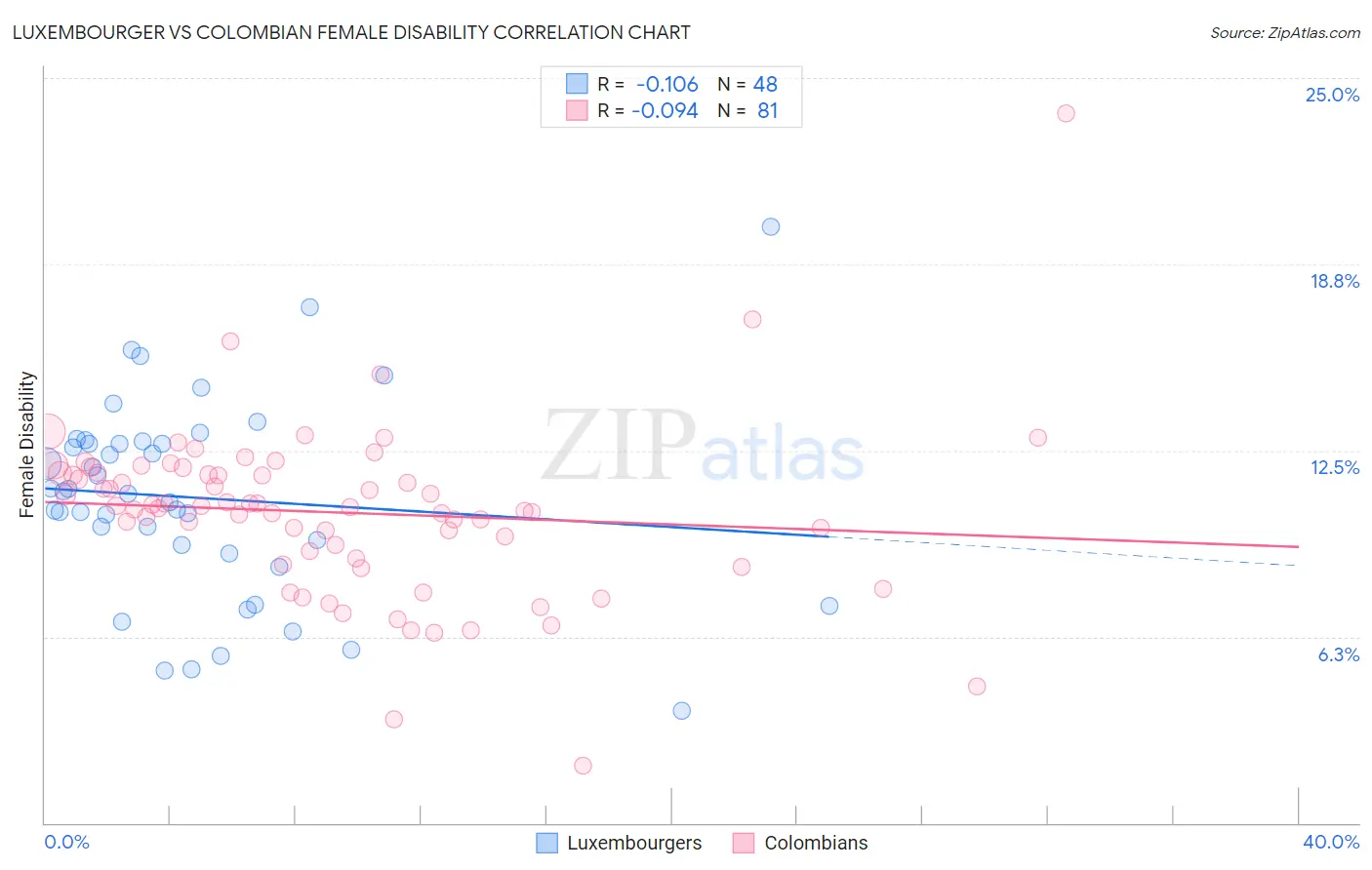Luxembourger vs Colombian Female Disability