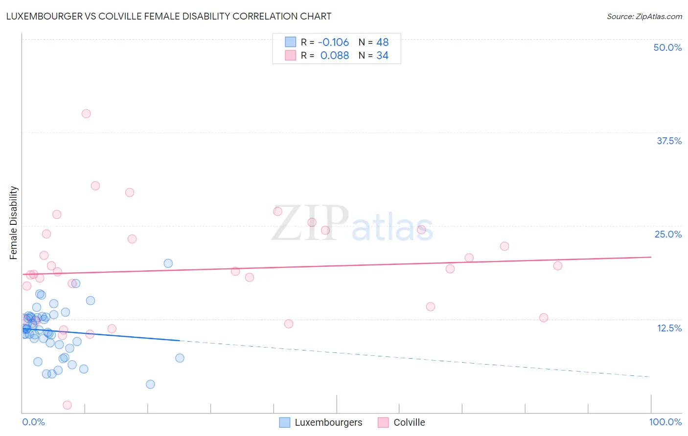 Luxembourger vs Colville Female Disability