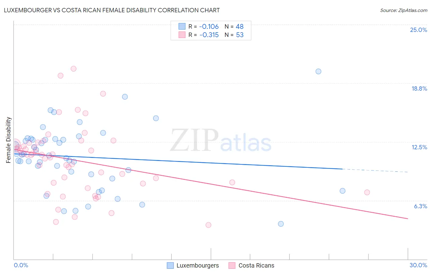 Luxembourger vs Costa Rican Female Disability