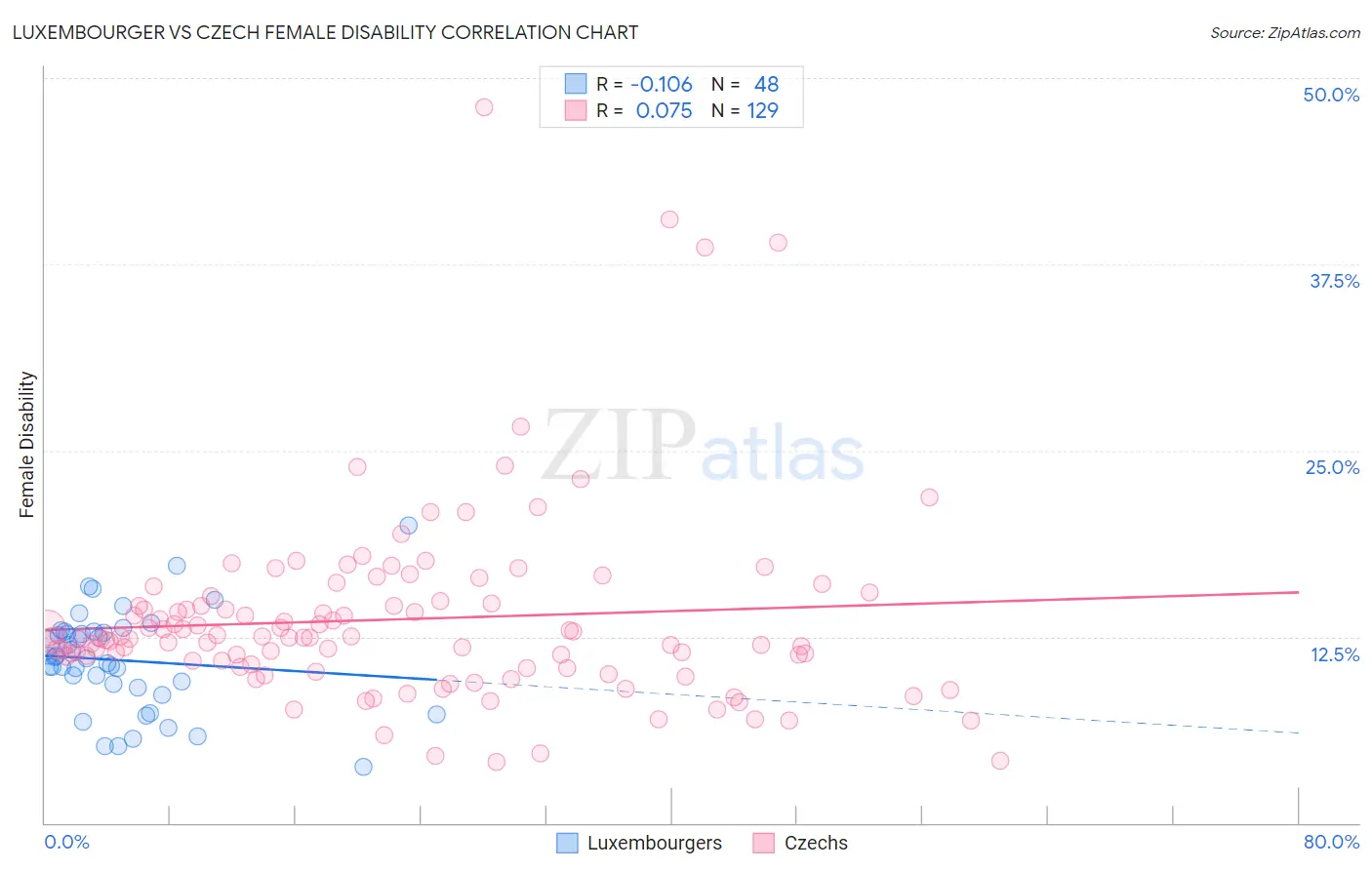 Luxembourger vs Czech Female Disability