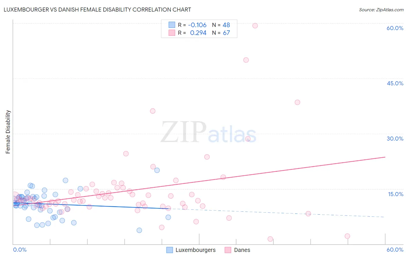 Luxembourger vs Danish Female Disability