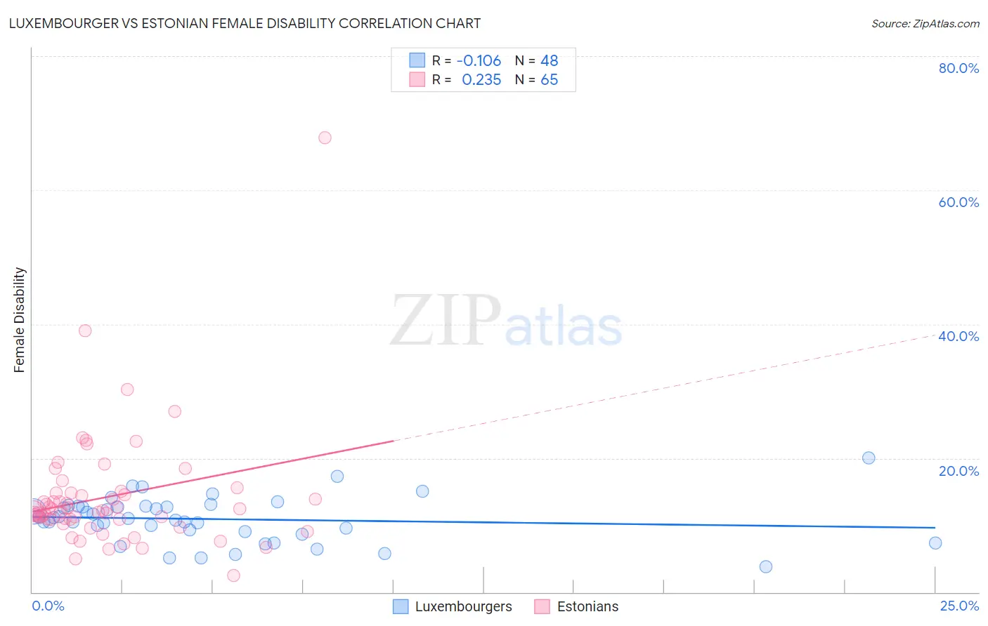 Luxembourger vs Estonian Female Disability