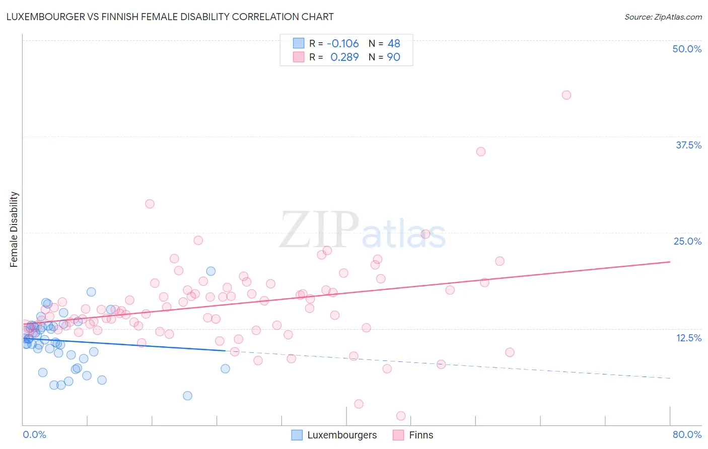 Luxembourger vs Finnish Female Disability