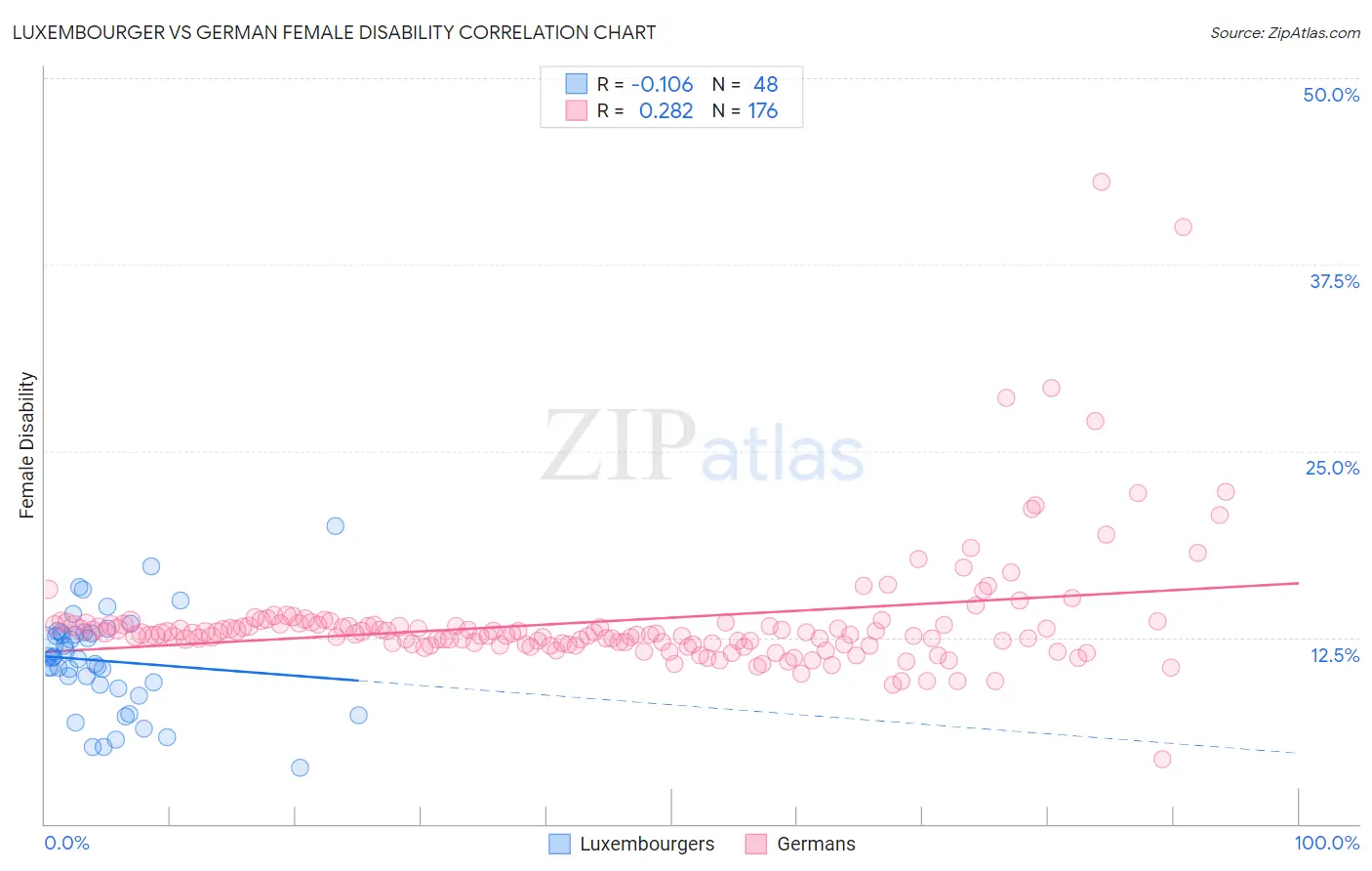 Luxembourger vs German Female Disability