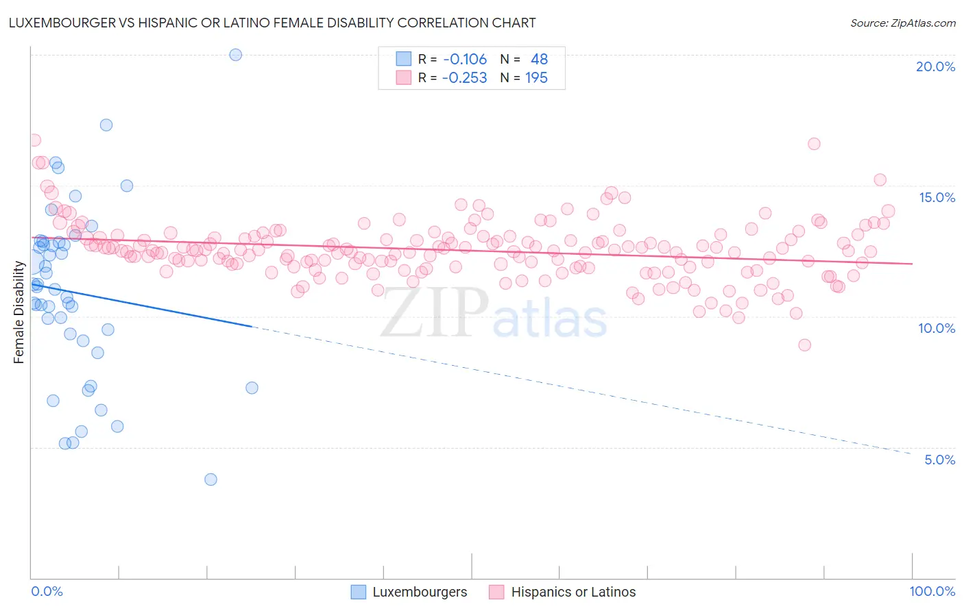 Luxembourger vs Hispanic or Latino Female Disability