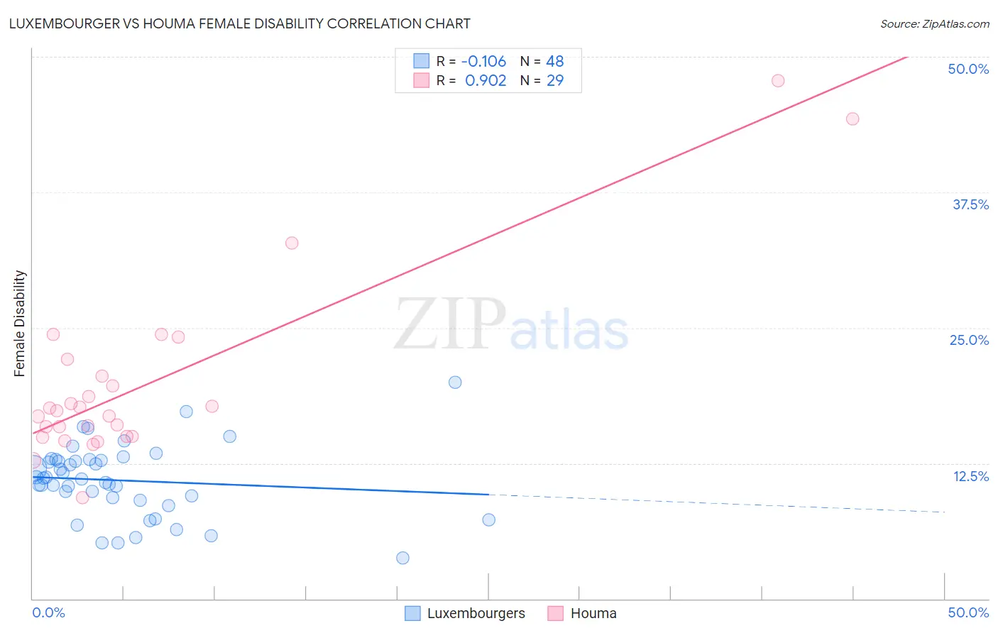 Luxembourger vs Houma Female Disability