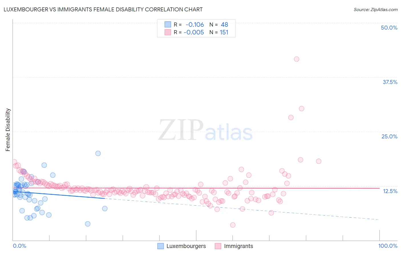 Luxembourger vs Immigrants Female Disability