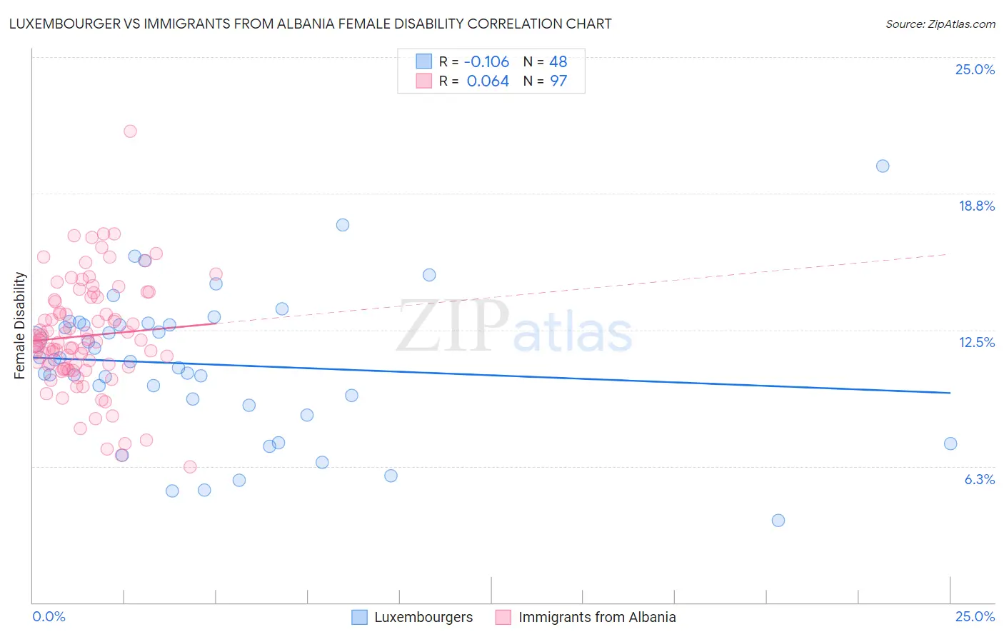 Luxembourger vs Immigrants from Albania Female Disability