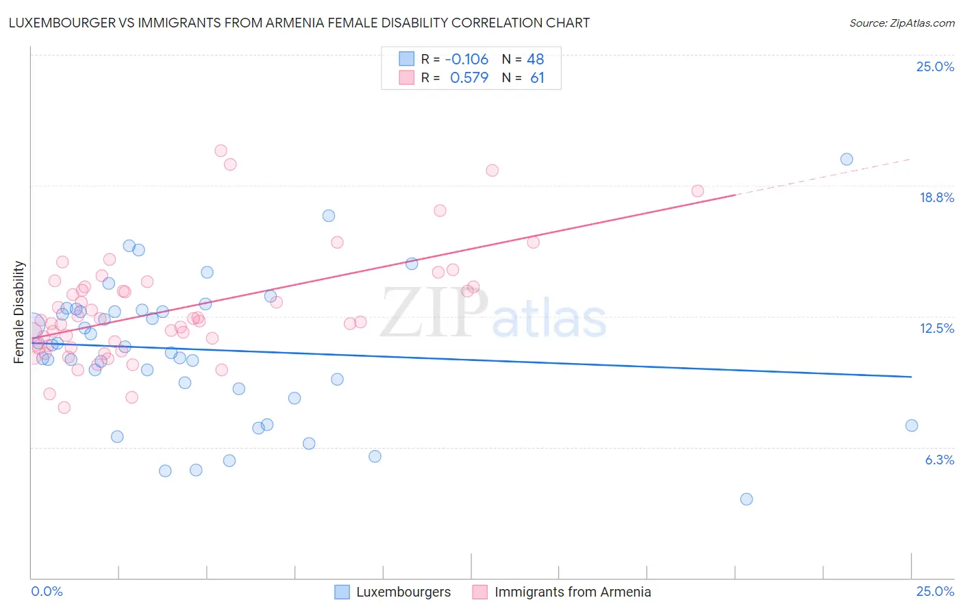 Luxembourger vs Immigrants from Armenia Female Disability
