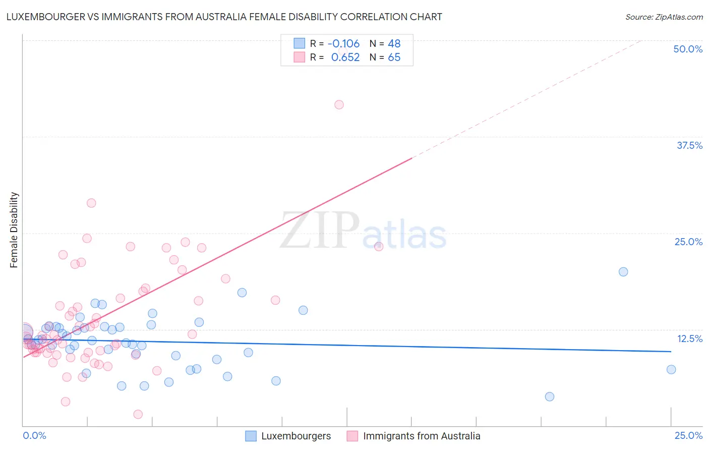 Luxembourger vs Immigrants from Australia Female Disability