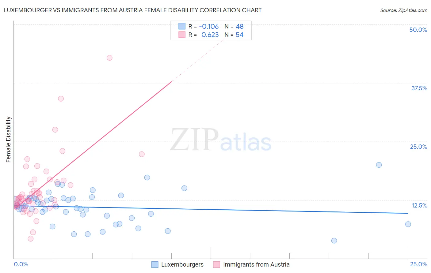 Luxembourger vs Immigrants from Austria Female Disability