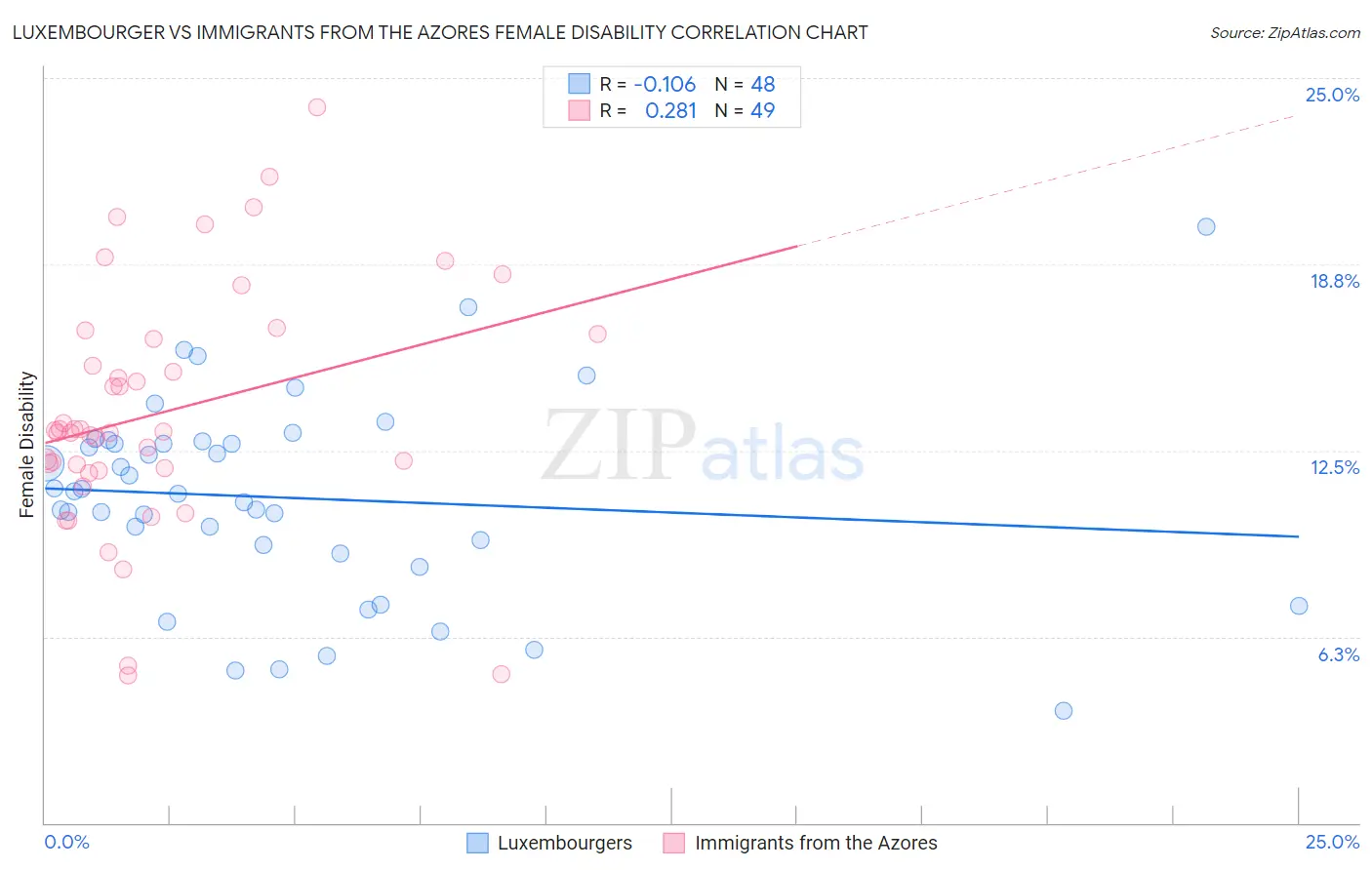 Luxembourger vs Immigrants from the Azores Female Disability