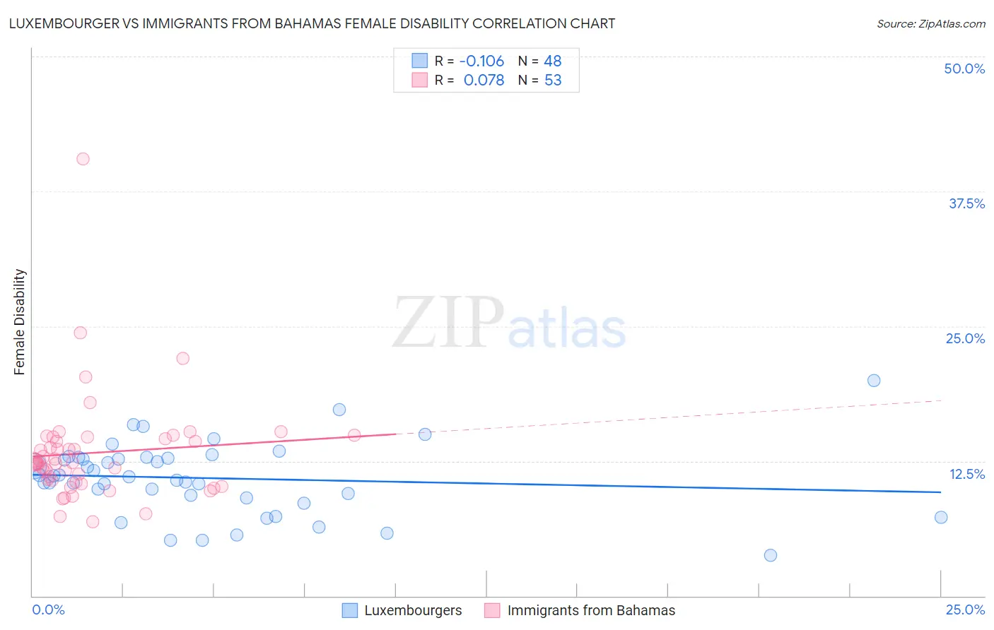 Luxembourger vs Immigrants from Bahamas Female Disability