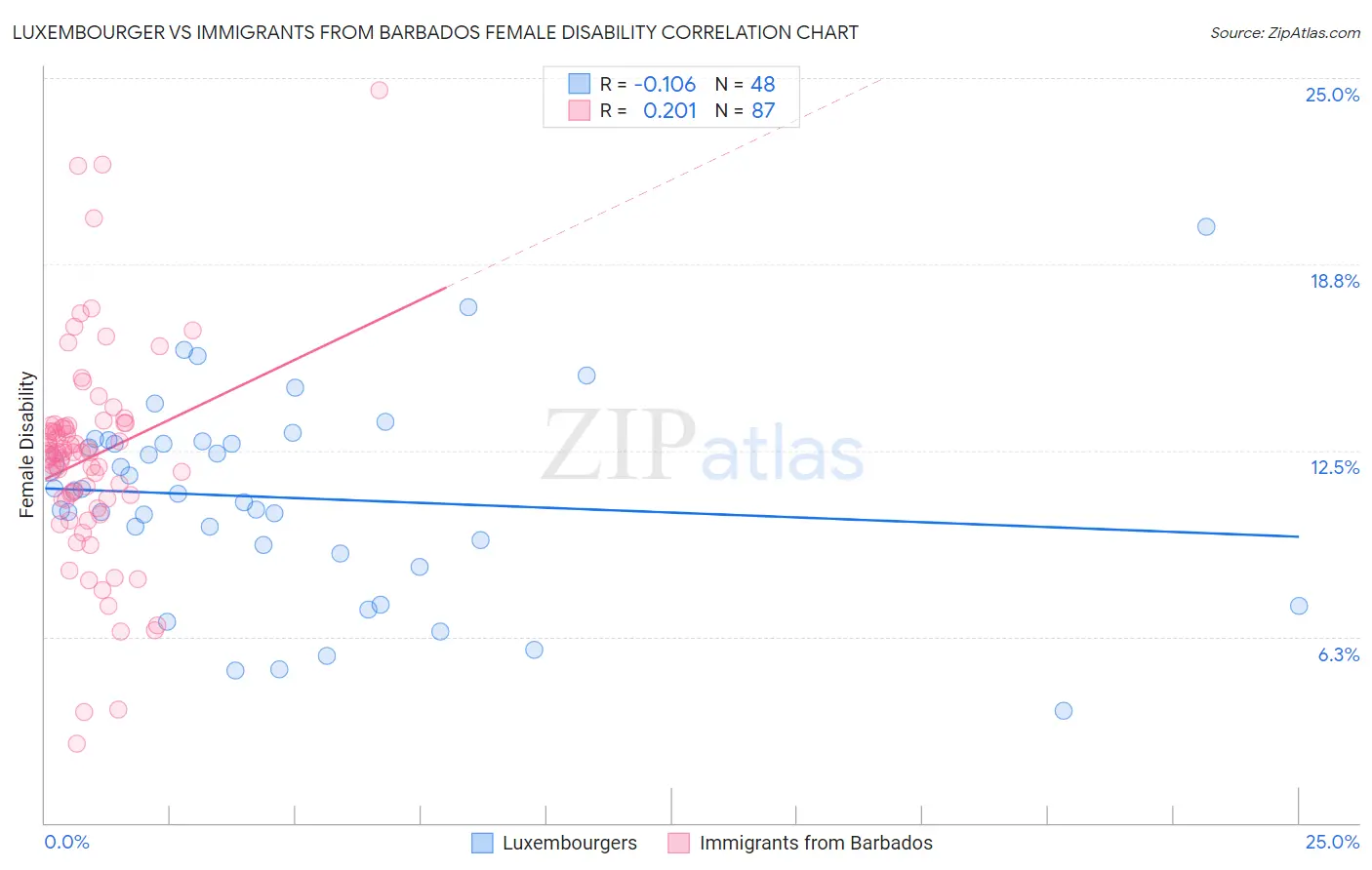 Luxembourger vs Immigrants from Barbados Female Disability