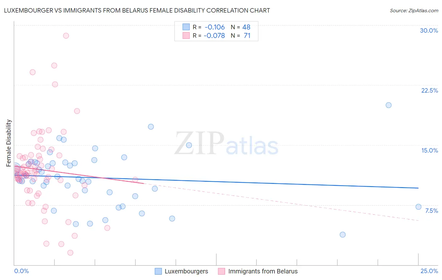 Luxembourger vs Immigrants from Belarus Female Disability