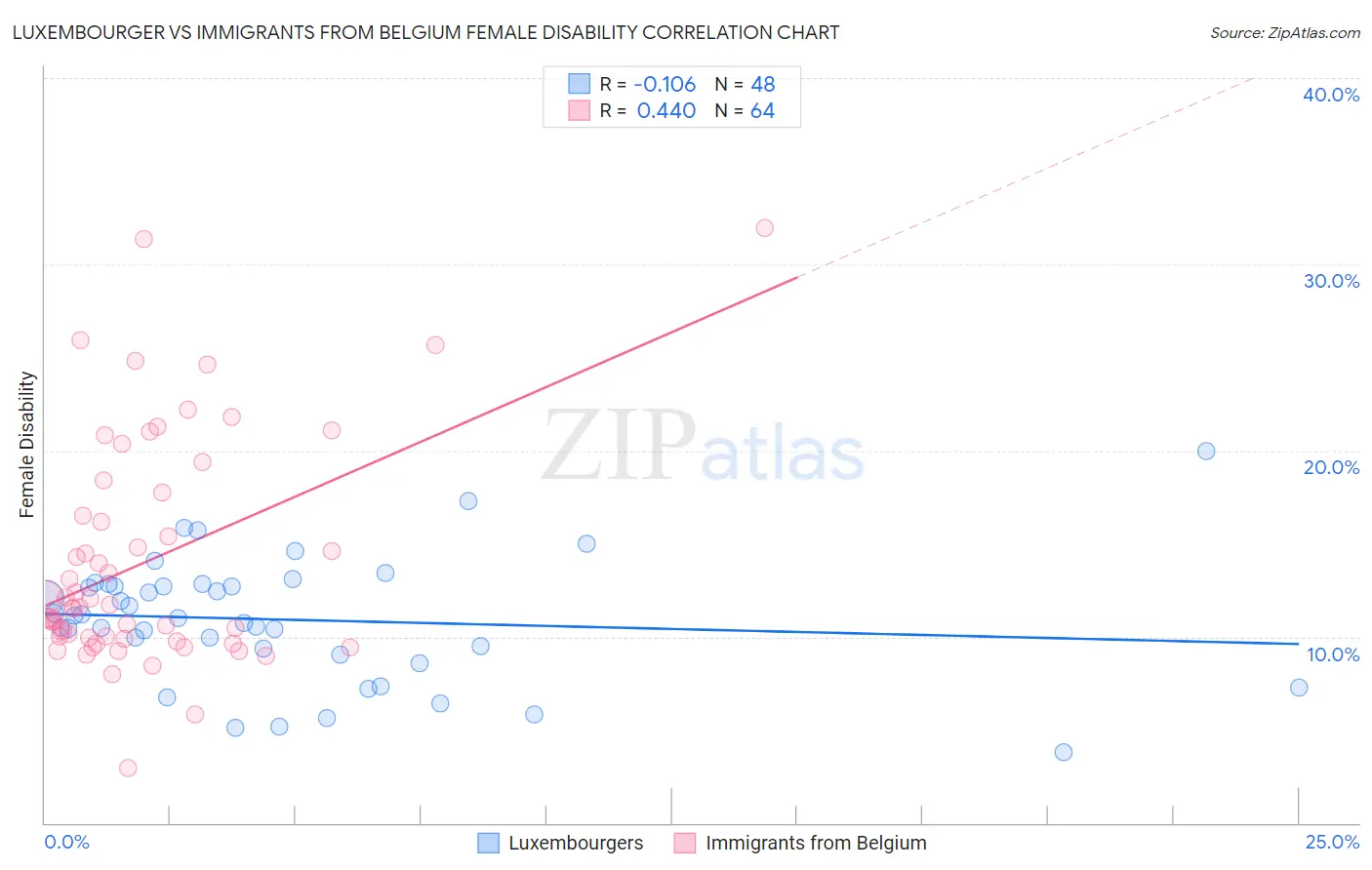 Luxembourger vs Immigrants from Belgium Female Disability
