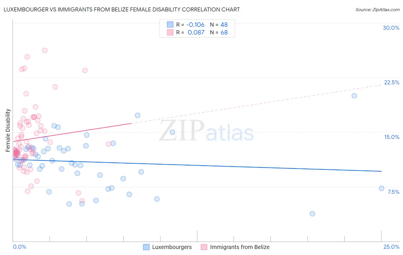 Luxembourger vs Immigrants from Belize Female Disability