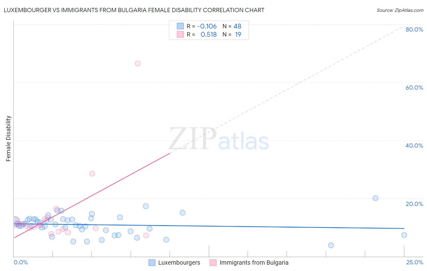 Luxembourger vs Immigrants from Bulgaria Female Disability