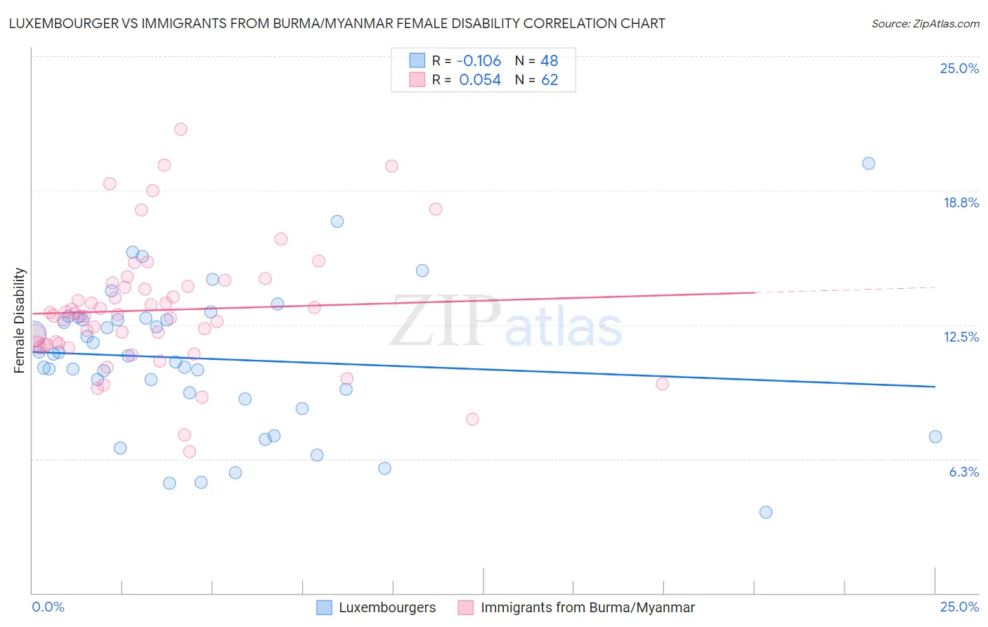 Luxembourger vs Immigrants from Burma/Myanmar Female Disability
