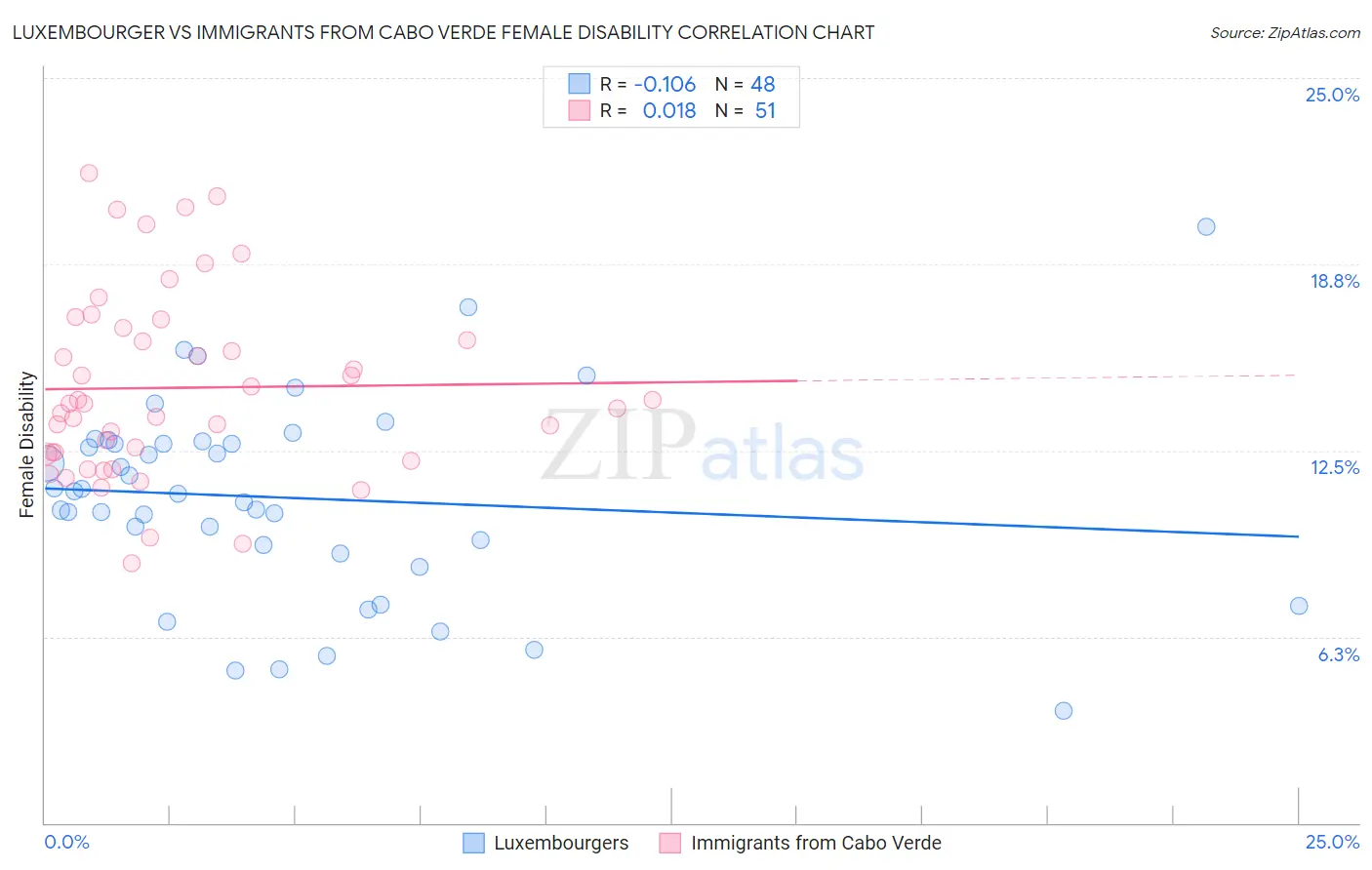 Luxembourger vs Immigrants from Cabo Verde Female Disability