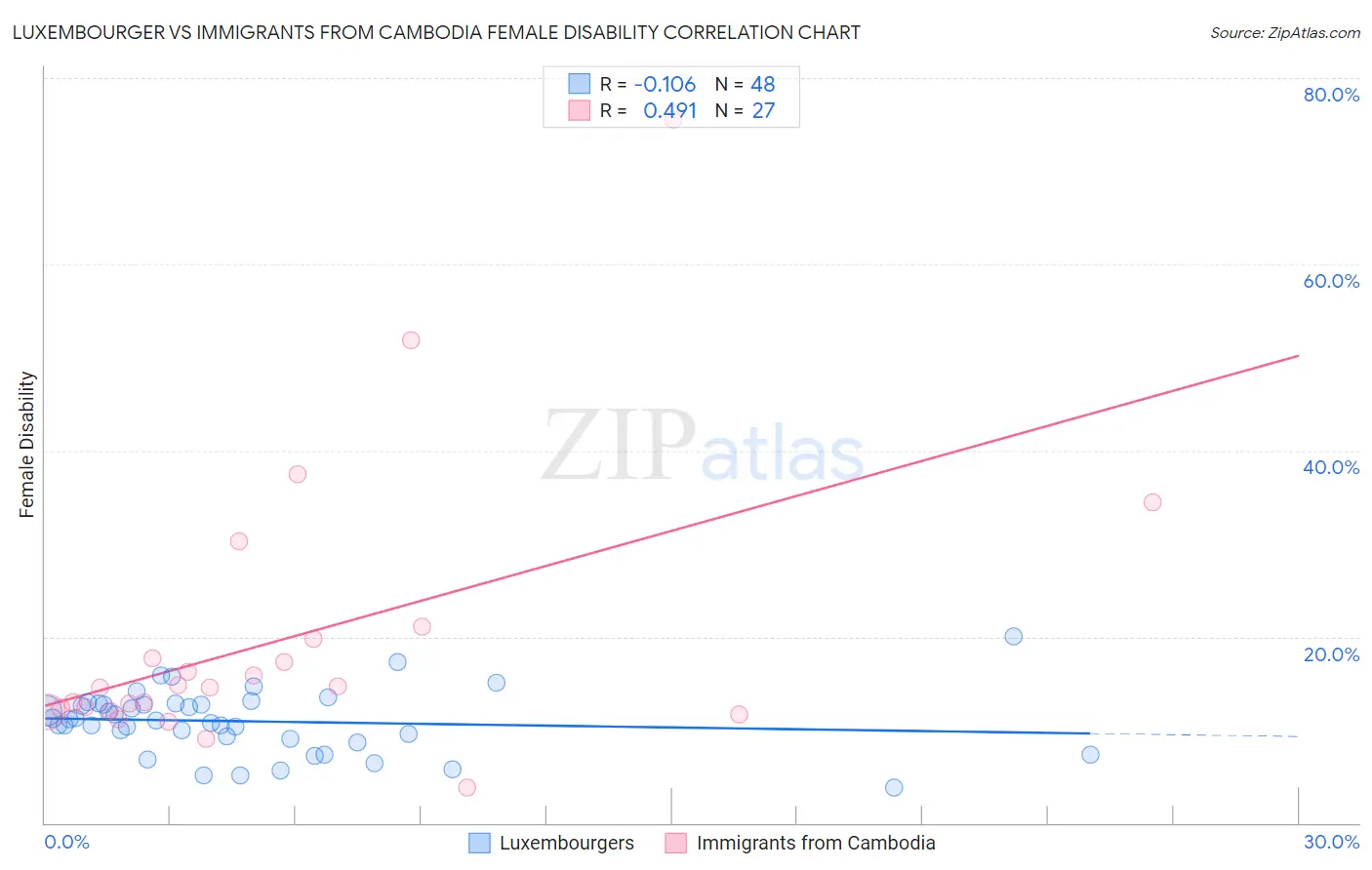 Luxembourger vs Immigrants from Cambodia Female Disability