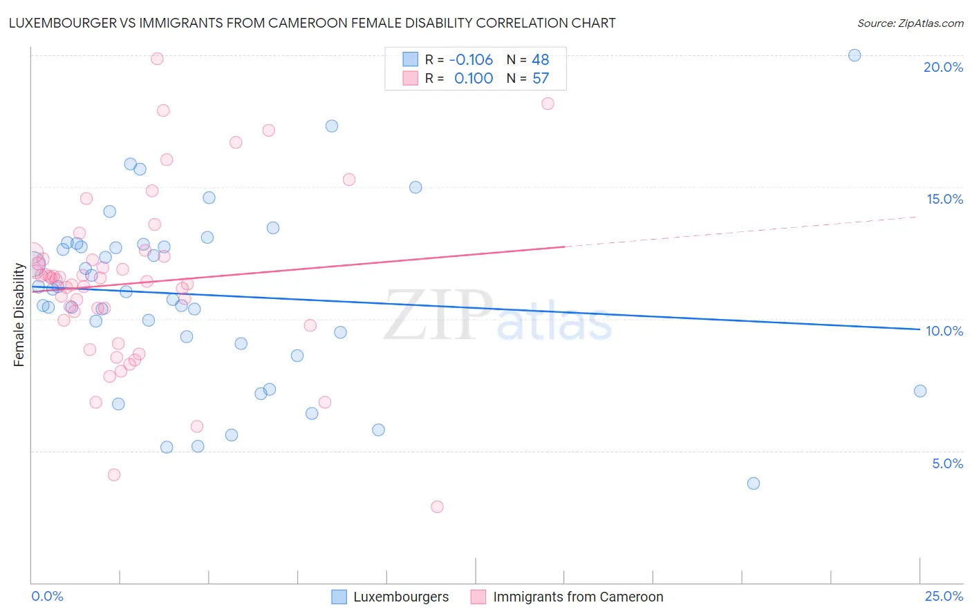 Luxembourger vs Immigrants from Cameroon Female Disability