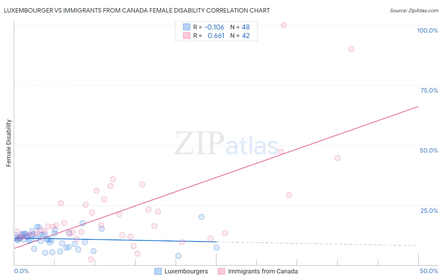 Luxembourger vs Immigrants from Canada Female Disability