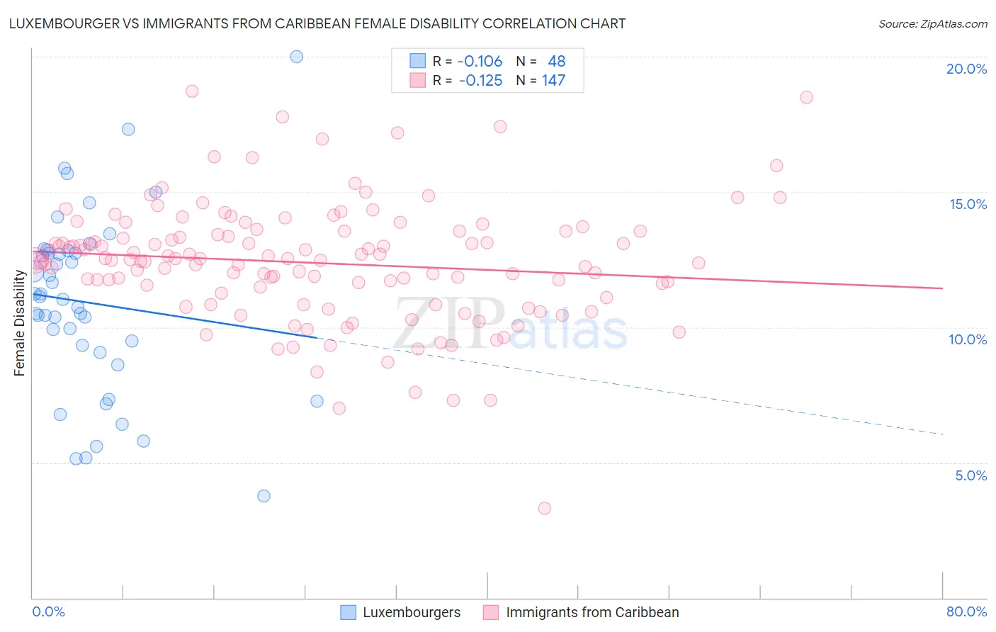 Luxembourger vs Immigrants from Caribbean Female Disability