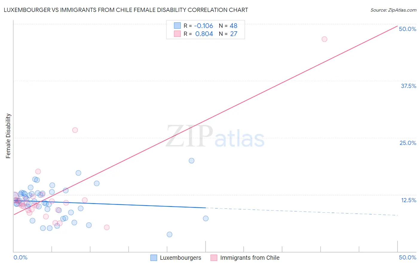Luxembourger vs Immigrants from Chile Female Disability