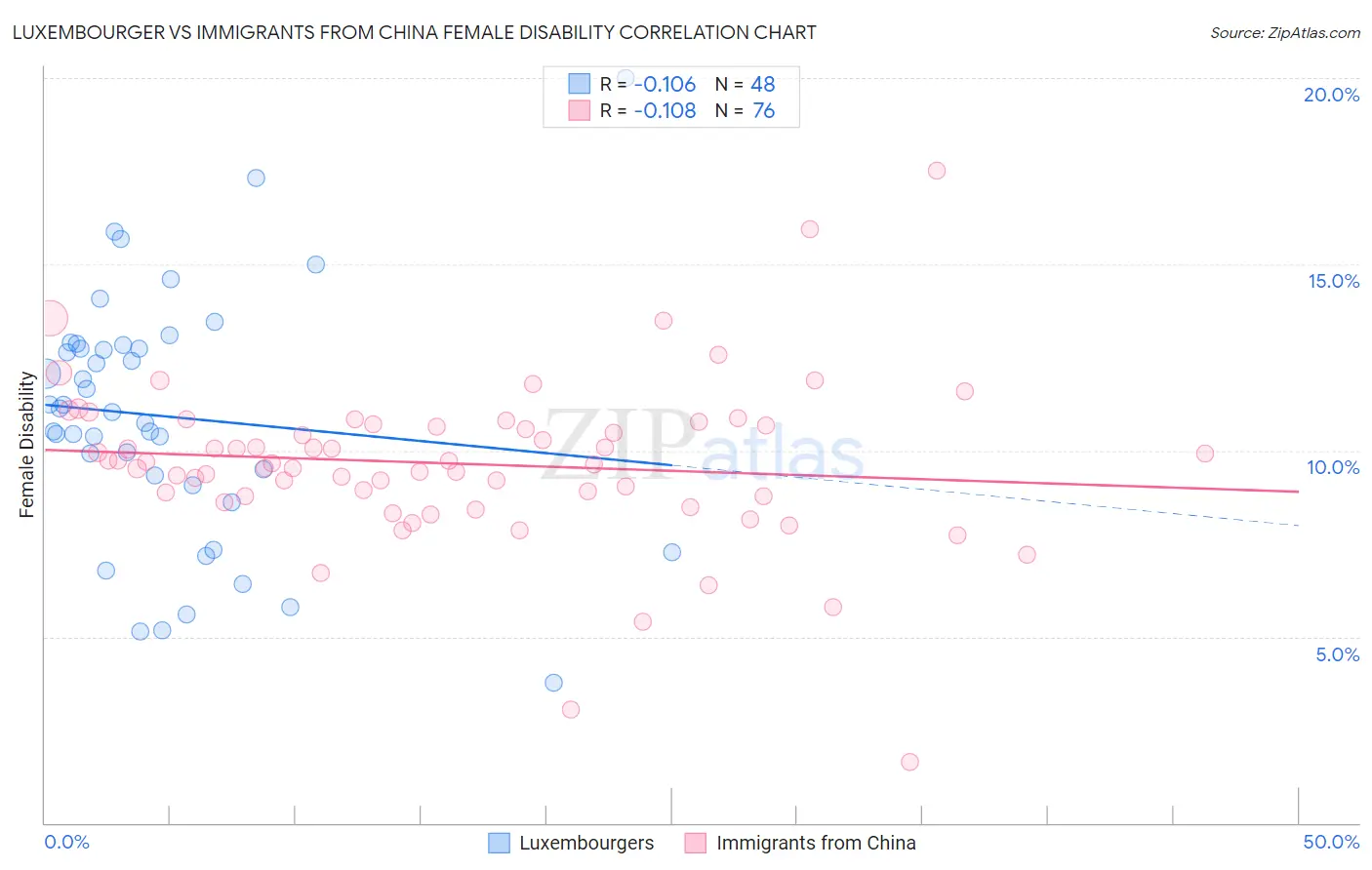 Luxembourger vs Immigrants from China Female Disability
