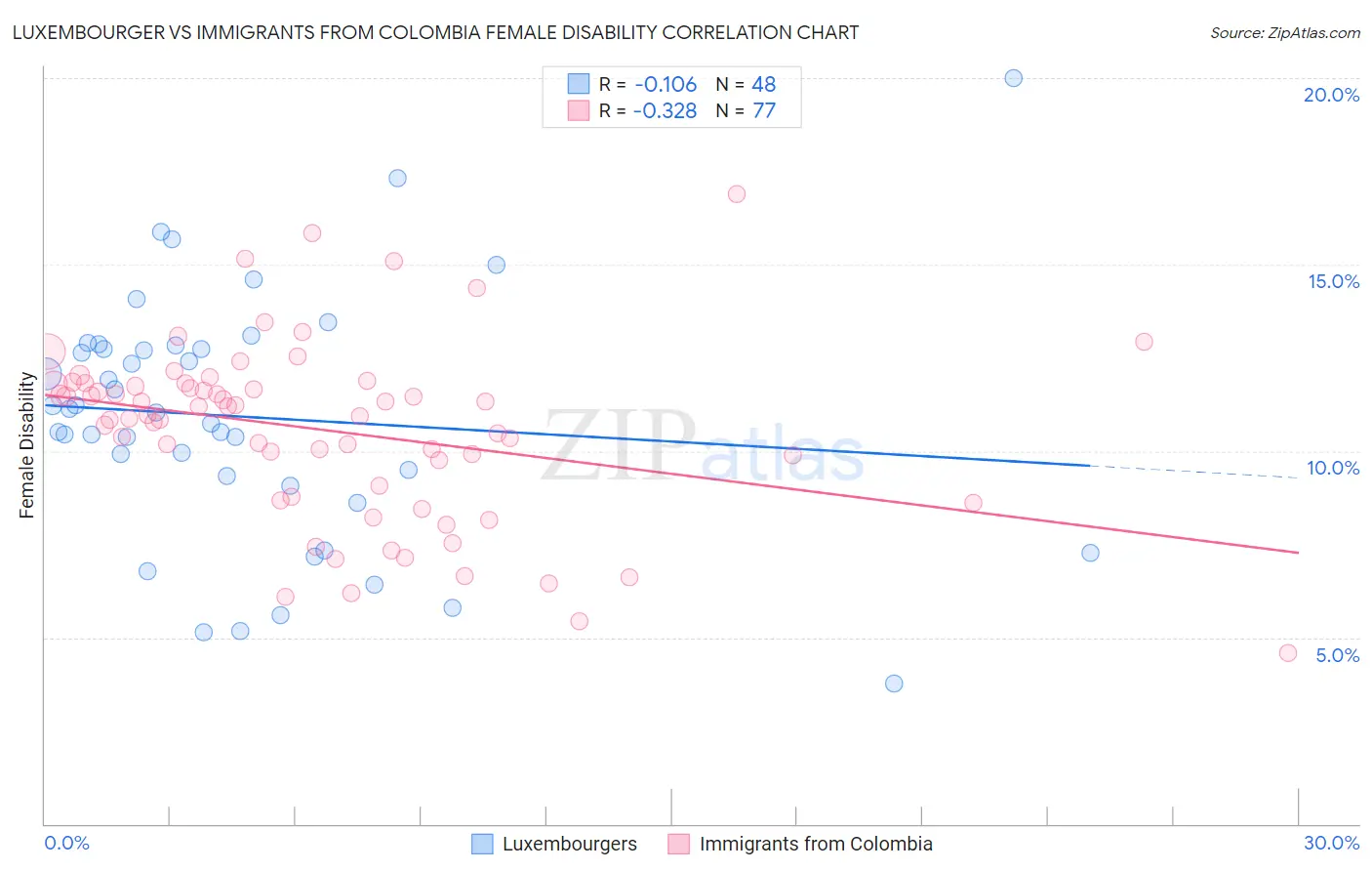Luxembourger vs Immigrants from Colombia Female Disability